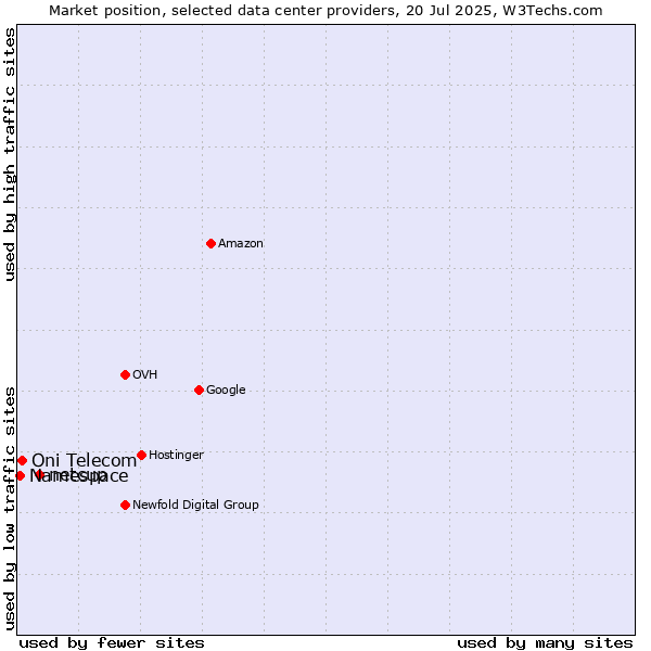 Market position of netcup vs. Oni Telecom vs. Namespace