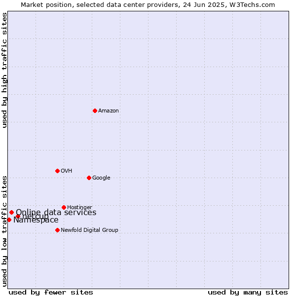 Market position of netcup vs. Online data services vs. Namespace