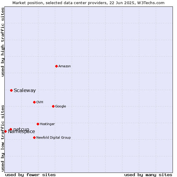 Market position of Scaleway vs. netcup vs. Namespace