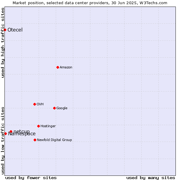 Market position of netcup vs. Namespace vs. Otecel
