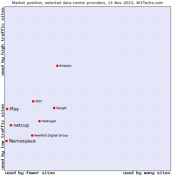 Market position of netcup vs. Play vs. Namespace