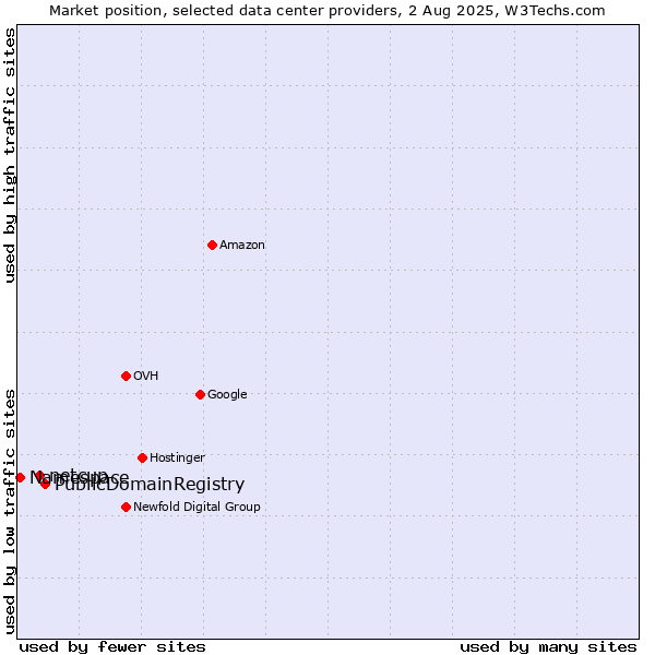 Market position of PublicDomainRegistry vs. netcup vs. Namespace