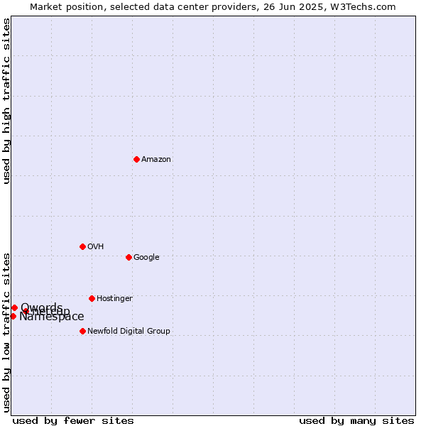 Market position of netcup vs. Qwords vs. Namespace