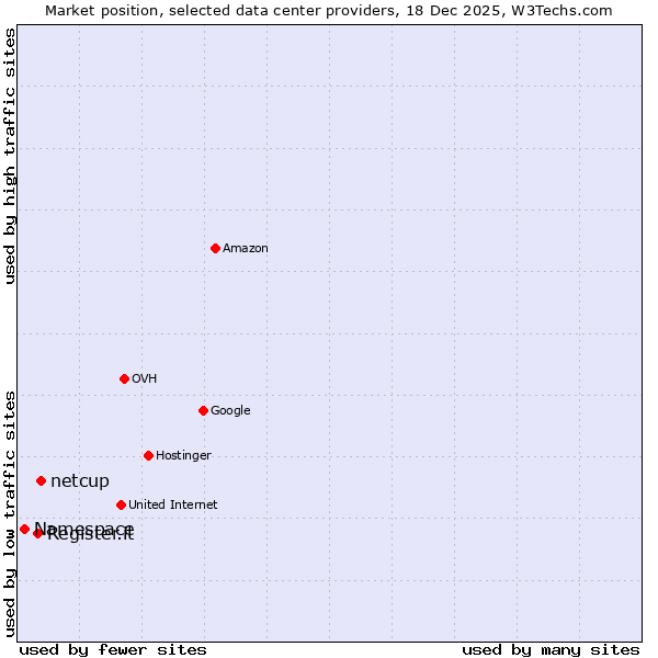 Market position of netcup vs. Register.it vs. Namespace