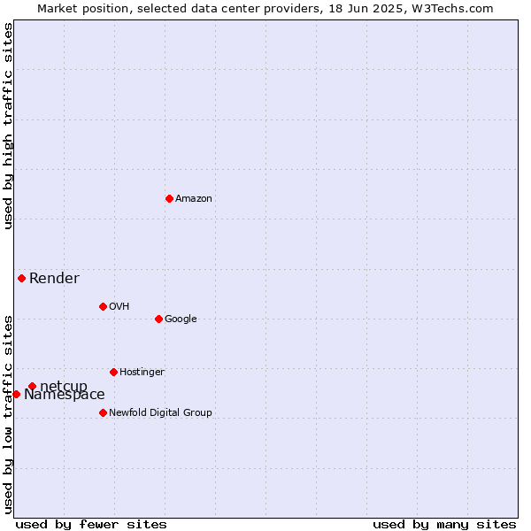 Market position of netcup vs. Render vs. Namespace