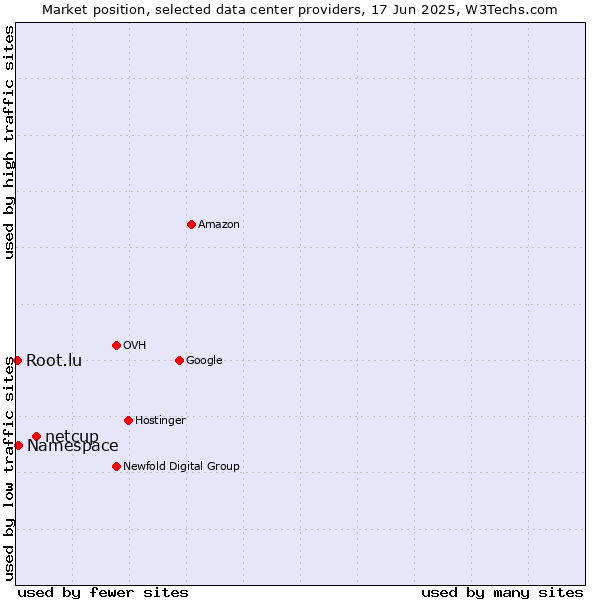 Market position of netcup vs. Namespace vs. Root.lu