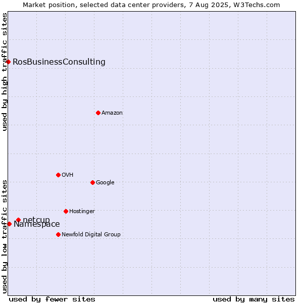 Market position of netcup vs. Namespace vs. RosBusinessConsulting