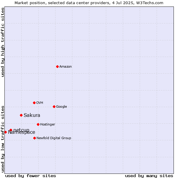 Market position of Sakura vs. netcup vs. Namespace