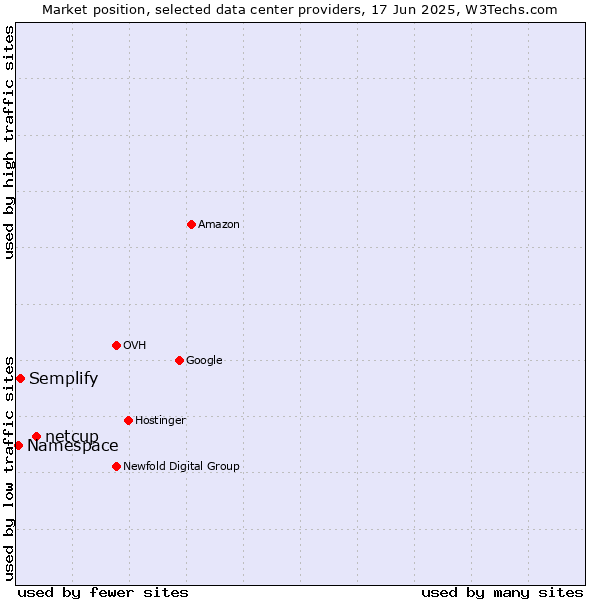 Market position of netcup vs. Semplify vs. Namespace