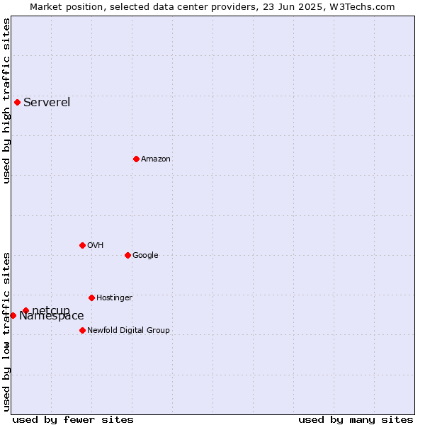 Market position of netcup vs. Serverel vs. Namespace