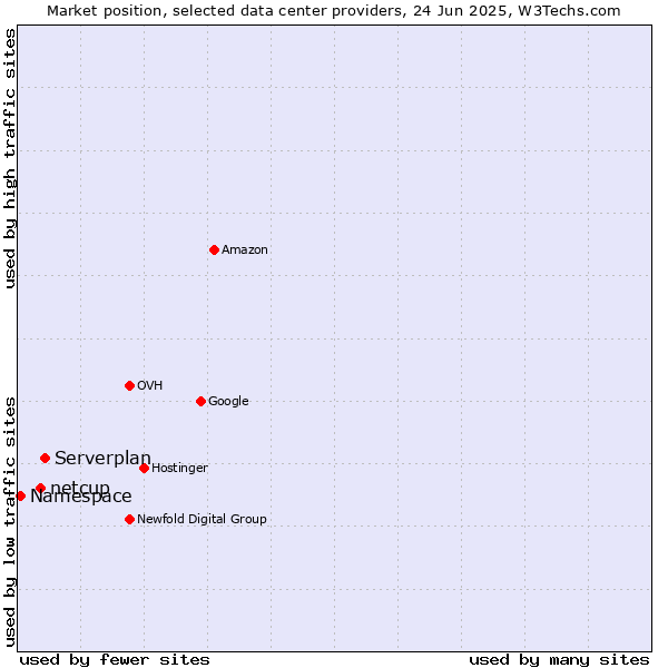 Market position of Serverplan vs. netcup vs. Namespace