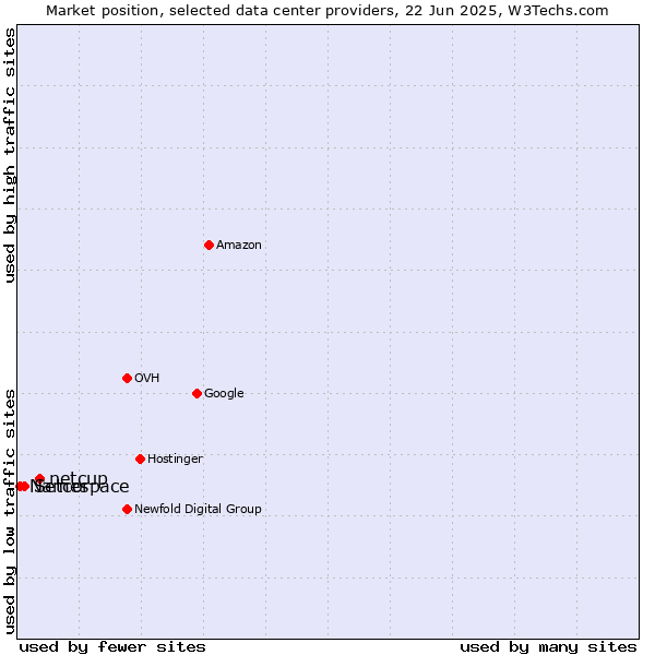Market position of netcup vs. Setcor vs. Namespace
