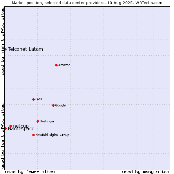 Market position of netcup vs. Namespace vs. Telconet Latam