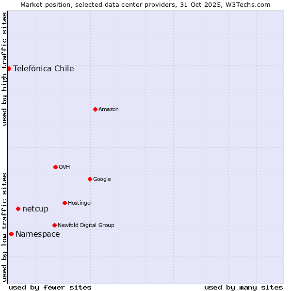 Market position of netcup vs. Telefónica Chile vs. Namespace