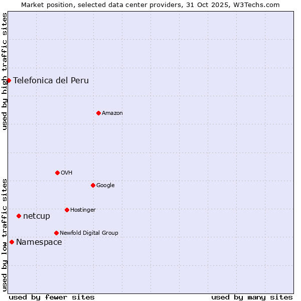 Market position of netcup vs. Namespace vs. Telefonica del Peru