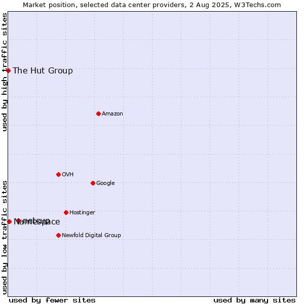Market position of netcup vs. Namespace vs. The Hut Group