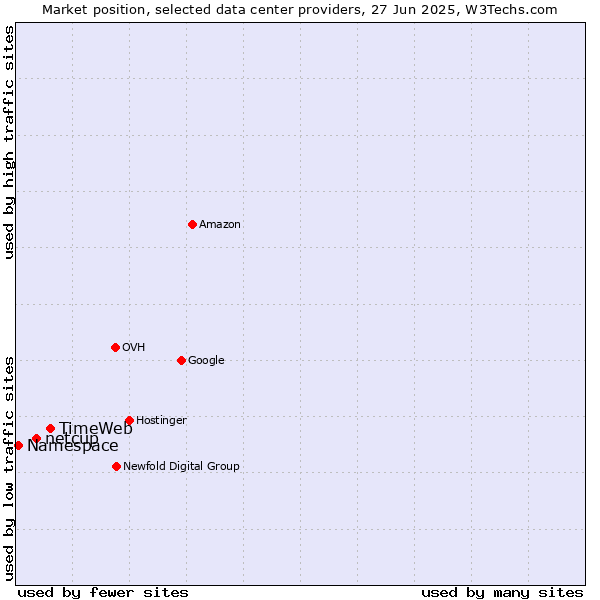 Market position of TimeWeb vs. netcup vs. Namespace