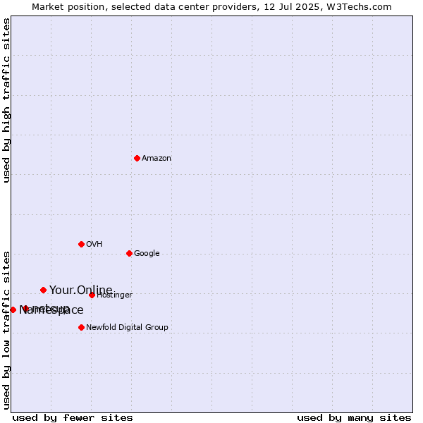 Market position of Your.Online vs. netcup vs. Namespace