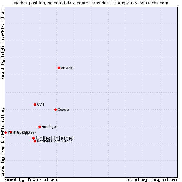 Market position of United Internet vs. netcup vs. Namespace