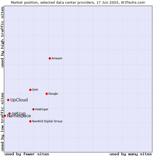 Market position of netcup vs. UpCloud vs. Namespace