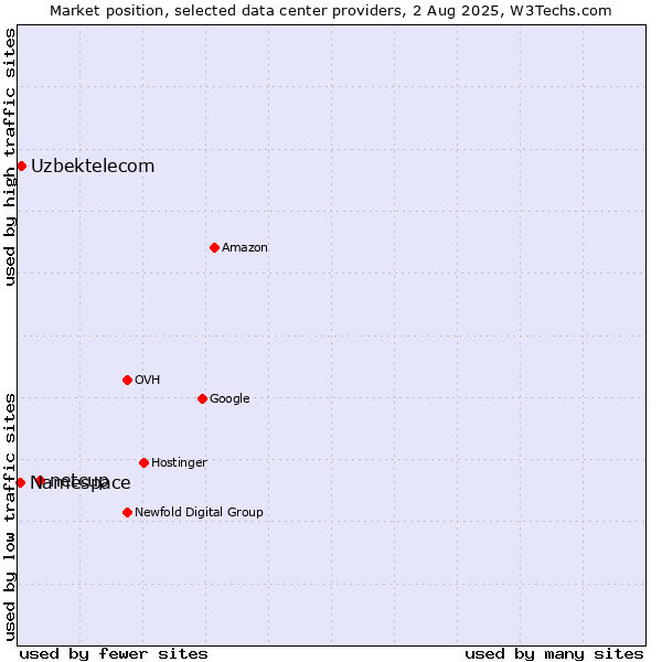 Market position of netcup vs. Uzbektelecom vs. Namespace