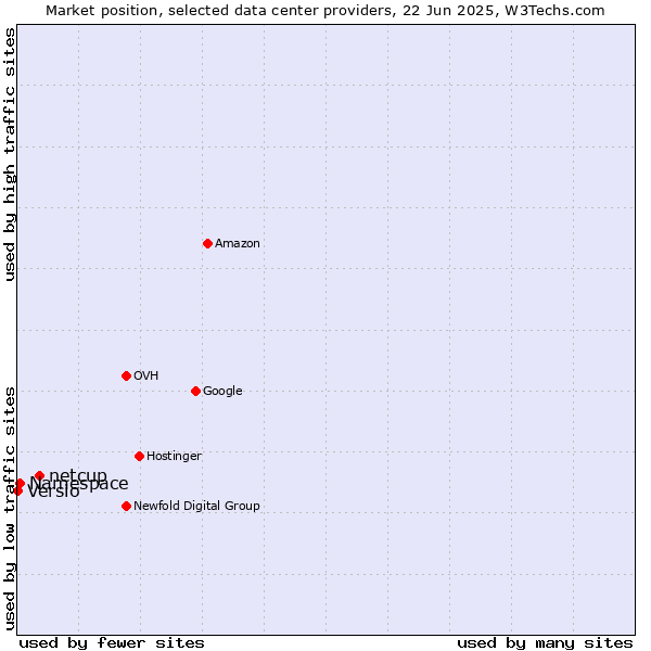 Market position of netcup vs. Namespace vs. Versio