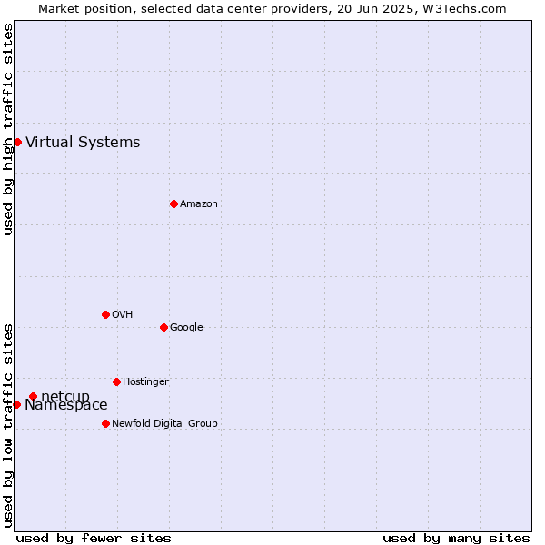Market position of netcup vs. Virtual Systems vs. Namespace