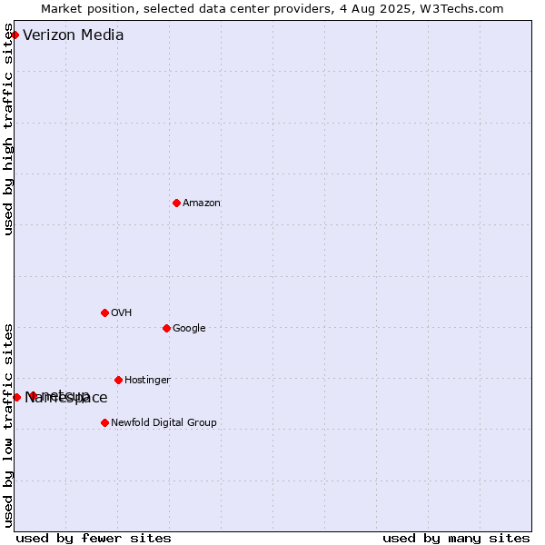 Market position of netcup vs. Namespace vs. Verizon Media