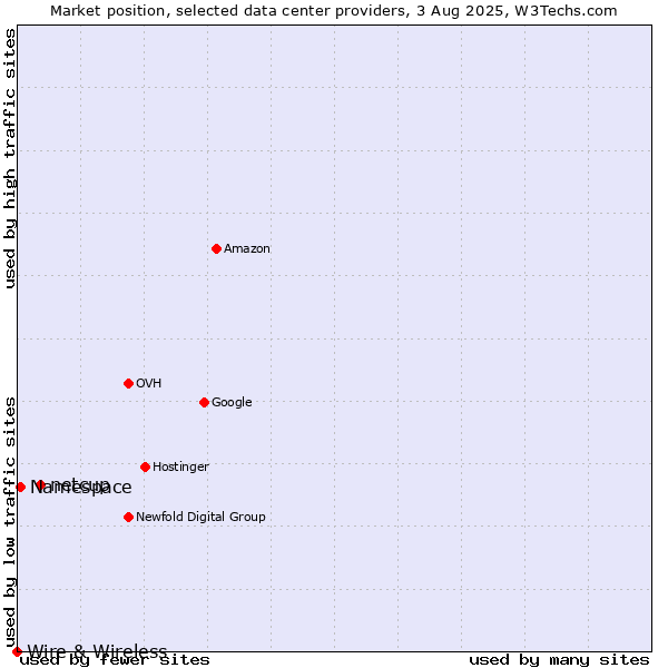 Market position of netcup vs. Namespace vs. Wire & Wireless