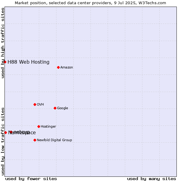 Market position of netcup vs. Namespace vs. H88 Web Hosting