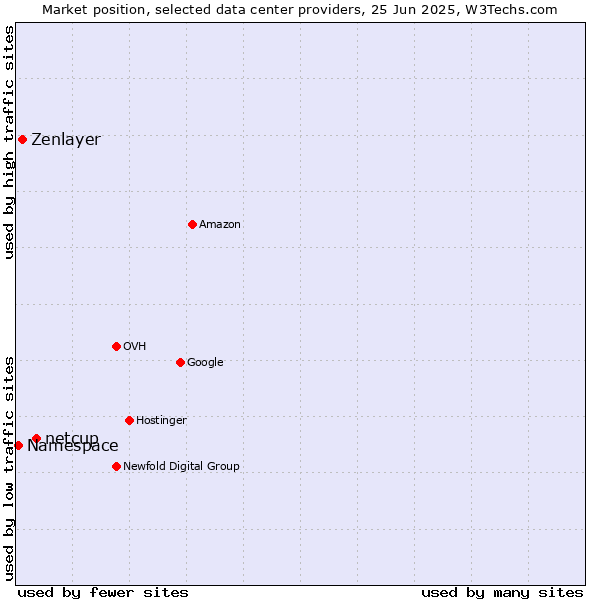 Market position of netcup vs. Zenlayer vs. Namespace