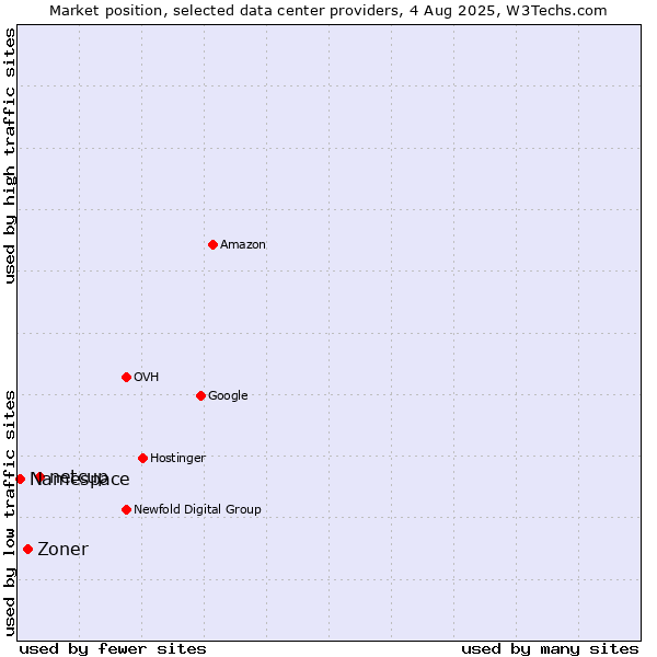 Market position of netcup vs. Zoner vs. Namespace