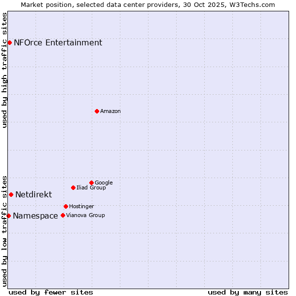 Market position of Netdirekt vs. NFOrce Entertainment vs. Namespace