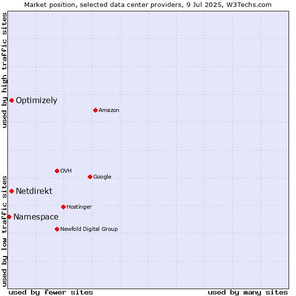 Market position of Optimizely vs. Netdirekt vs. Namespace