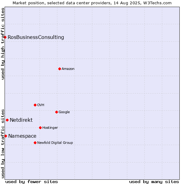 Market position of Netdirekt vs. Namespace vs. RosBusinessConsulting