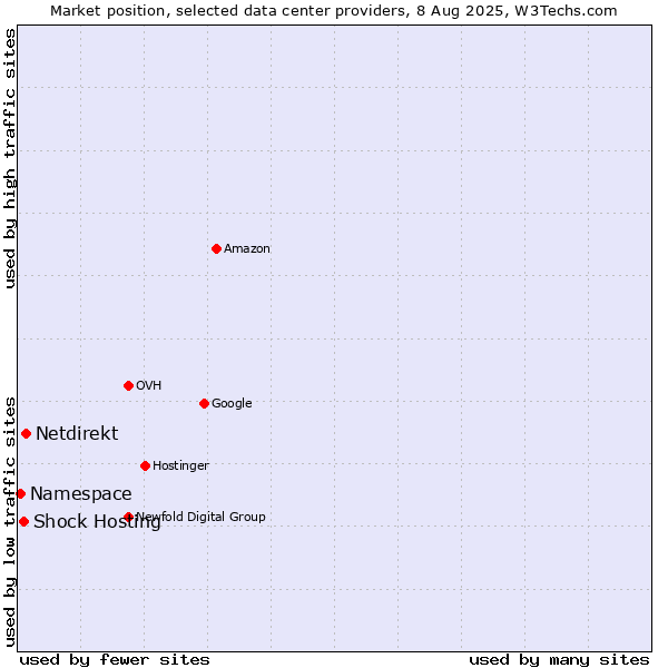 Market position of Netdirekt vs. Shock Hosting vs. Namespace
