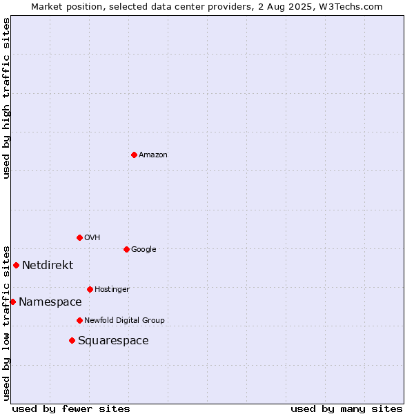 Market position of Squarespace vs. Netdirekt vs. Namespace