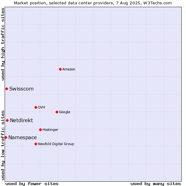 Market position of Netdirekt vs. Swisscom vs. Namespace