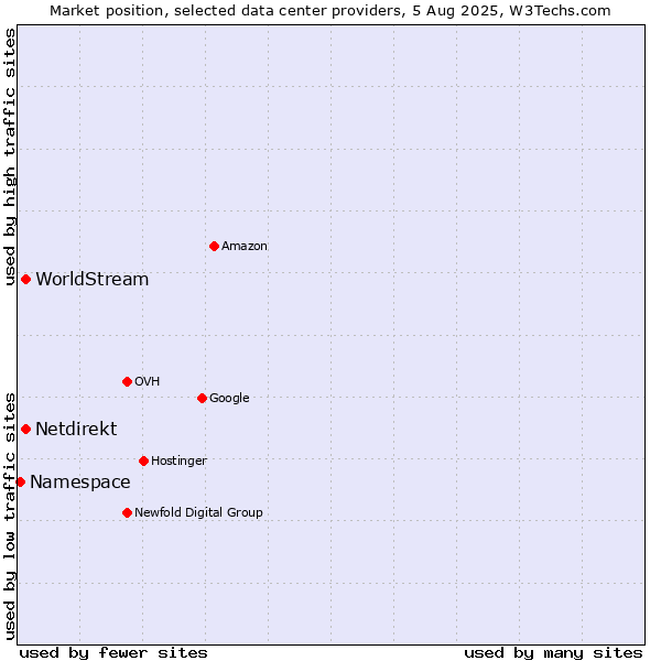 Market position of WorldStream vs. Netdirekt vs. Namespace
