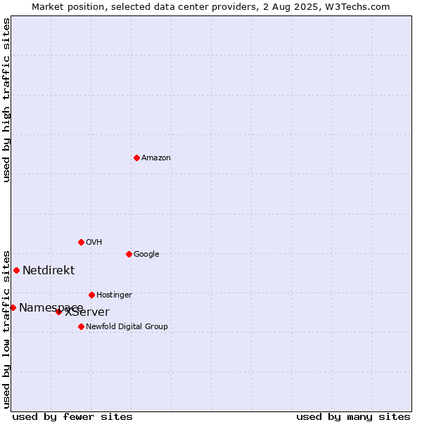 Market position of XServer vs. Netdirekt vs. Namespace