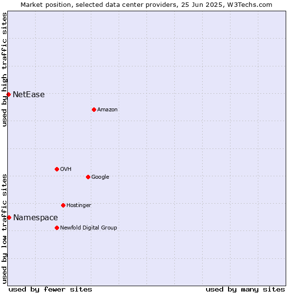 Market position of Namespace vs. NetEase