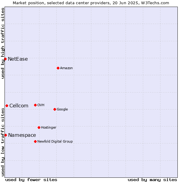Market position of Cellcom vs. Namespace vs. NetEase
