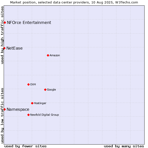 Market position of NFOrce Entertainment vs. Namespace vs. NetEase
