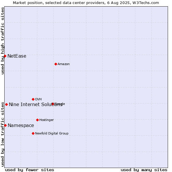 Market position of Nine Internet Solutions vs. Namespace vs. NetEase