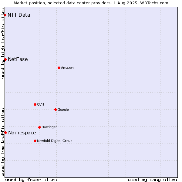 Market position of Namespace vs. NetEase vs. NTT Data