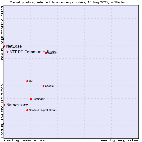 Market position of NTT PC Communications vs. Namespace vs. NetEase