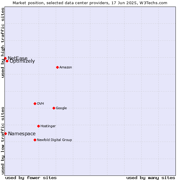 Market position of Optimizely vs. Namespace vs. NetEase