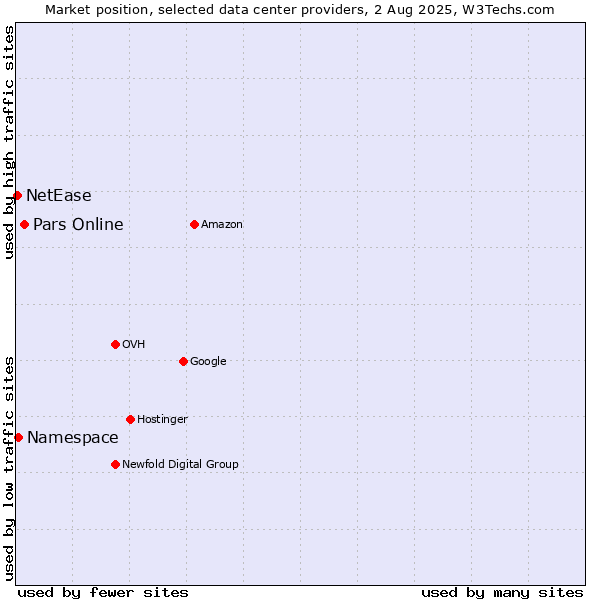 Market position of Pars Online vs. Namespace vs. NetEase