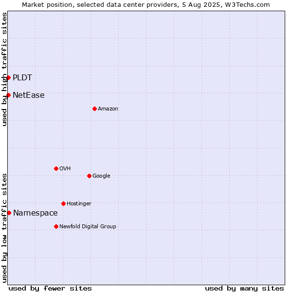 Market position of Namespace vs. PLDT vs. NetEase