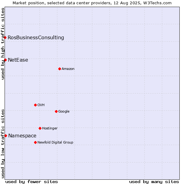 Market position of Namespace vs. NetEase vs. RosBusinessConsulting